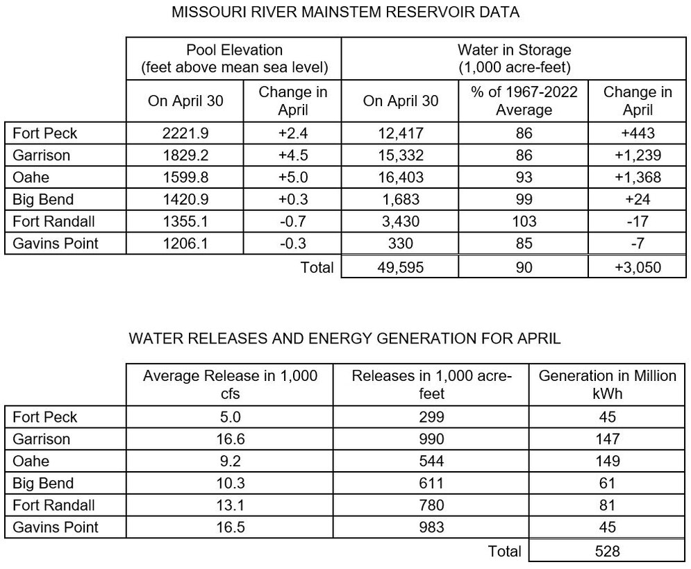 Images of two tables. The first represents Reservoir data the second represents releases and energy generation data for April

MISSOURI RIVER MAINSTEM RESERVOIR DATA
 	Pool Elevation
(feet above mean sea level) 	Water in Storage
(1,000 acre-feet)
 	On April 30	Change in April	On April 30	% of 1967-2022 Average	Change in April
Fort Peck	2221.9	+2.4	12,417	86	+443
Garrison	1829.2	+4.5	15,332	86	+1,239
Oahe	1599.8	+5.0	16,403	93	+1,368
Big Bend	1420.9	+0.3	1,683	99	+24
Fort Randall	1355.1	-0.7	3,430	103	-17
Gavins Point	1206.1	-0.3	330	85	-7
 	 	Total	49,595	90	+3,050


WATER RELEASES AND ENERGY GENERATION FOR APRIL
 	Average Release in 1,000 cfs	Releases in 1,000 acre-feet	Generation in Million kWh
Fort Peck	5.0	299	45
Garrison	16.6	990	147
Oahe	9.2	544	149
Big Bend	10.3	611	61
Fort Randall	13.1	780	81
Gavins Point	16.5	983	45
 		Total	528