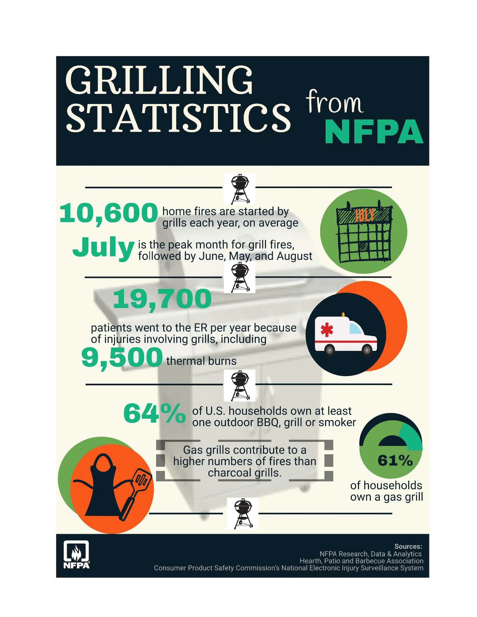The Arnold Air Force Base Fire and Emergency Services Fire Prevention Office is urging those who grill in the coming months to take caution. Thousands are injured each year in incidents involving grills. (National Fire Protection Association graphic)