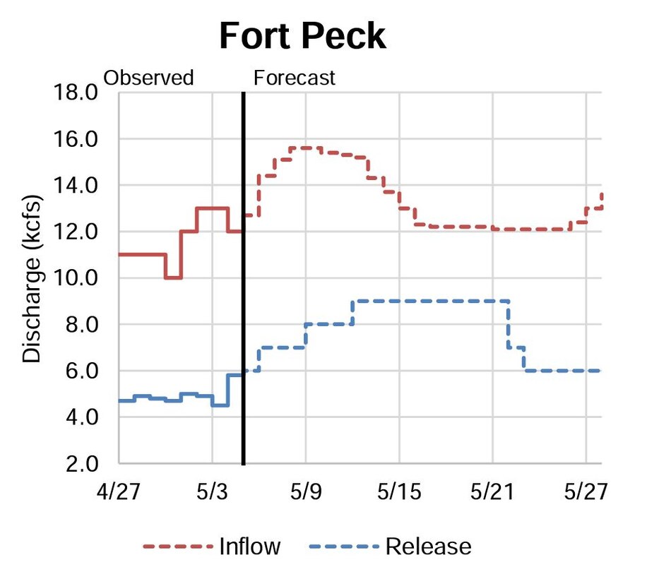 Forecast graphic for inflows and releases at Fort Peck Dam. A red line forecasts inflows to increase beginning May 5 and then gradully decrease between May 9 and May 15 and hold steady until about May 27. Then releases shown in a blue link will step up from 6,000 cfs on May 5 to 7,000 cfs reaching 8,000 cfs on May 9, another increase on May 12 will bring releases to 9,000 cfs and releases will remain at that rate until May 21 when maintenance begins. Once maintance begins on May 22, releases will drop to 6,000 cfs.