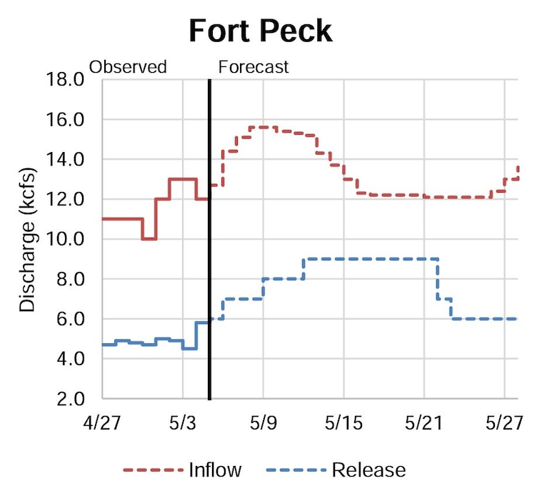 Forecast graphic for inflows and releases at Fort Peck Dam. A red line forecasts inflows to increase beginning May 5 and then gradully decrease between May 9 and May 15 and hold steady until about May 27. Then releases shown in a blue link will step up from 6,000 cfs on May 5 to 7,000 cfs reaching 8,000 cfs on May 9, another increase on May 12 will bring releases to 9,000 cfs and releases will remain at that rate until May 21 when maintenance begins. Once maintance begins on May 22, releases will drop to 6,000 cfs.
