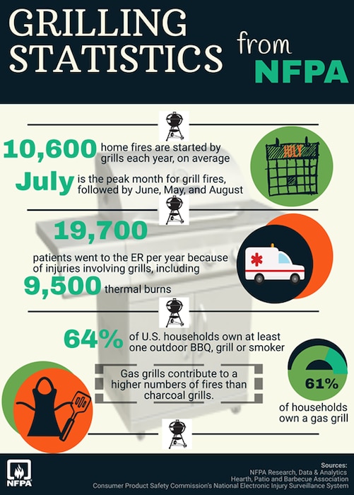 Grill Statistics from National Fire Protection Association.