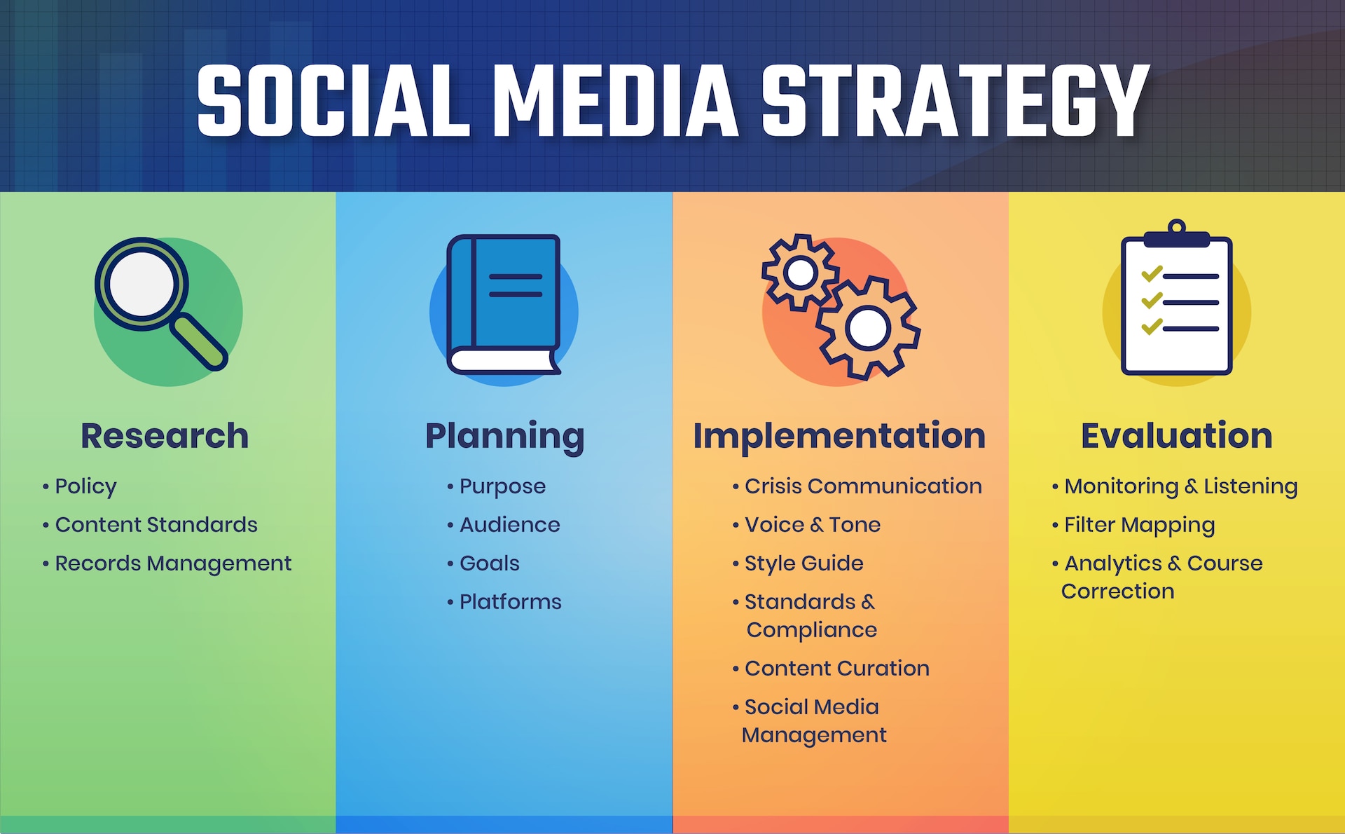 A graphic depicting the four sections of a social media strategy: Research, Planning, Implementation and Evaluation. Within each section are bullets providing key points on what each section entails.