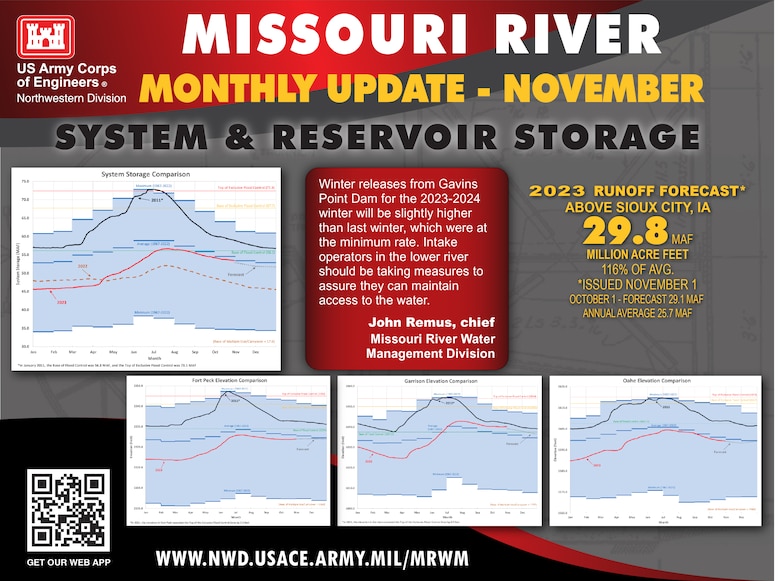 A graphich showing 4 charts. The first is a system storage representation compairng high storage, recent storage and the curent runoff year. The other three are individual reservoir storage for the big three dams of Fort Peck, Garrison, and Oahe with previous high storage, previous year and current year.