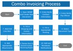 This is a visual flow chart of how a Vendor would submit a combo invoice with a receiving report to the government. See Jump to section below for all steps in chronological order.