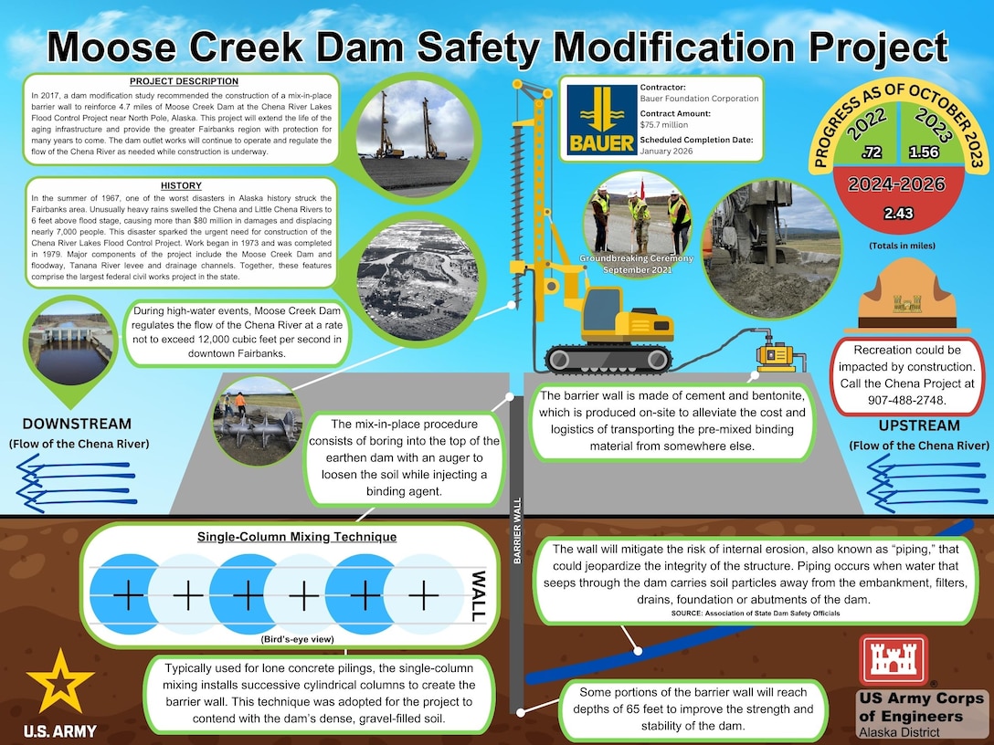 This infographic explains different elements about the Moose Creek Dam Safety Modification Project at the Chena River Lakes Flood Control Project near North Pole, Alaska.