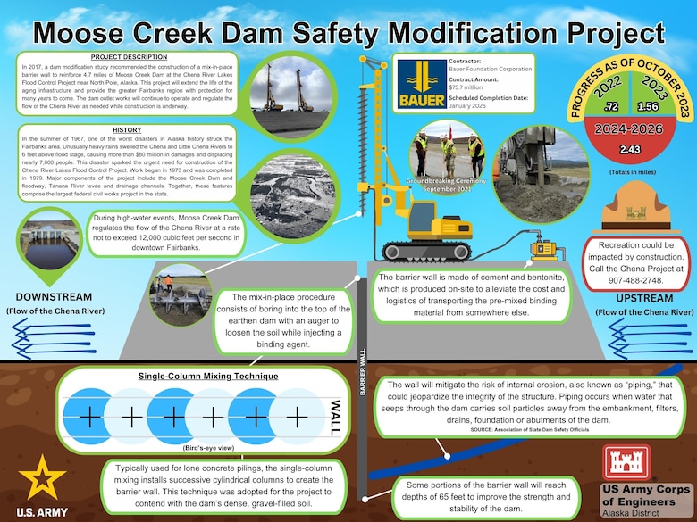 This infographic explains different elements about the Moose Creek Dam Safety Modification Project at the Chena River Lakes Flood Control Project near North Pole, Alaska.