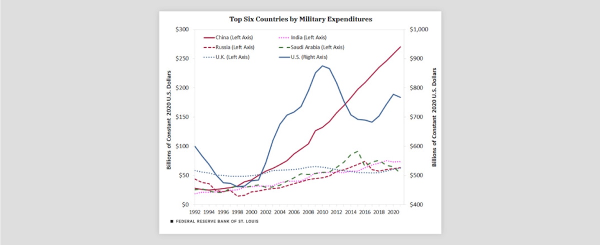 A line graph showing the military expenditures of the top six countries. The U.S. expenditures are represented using a scale on the right side that ranges from $400 billion to $1 trillion, while the remaining countries' expenditures are represented using a scale on the left side that ranges from $0 to 300 billion. The lines all intersect at various points.