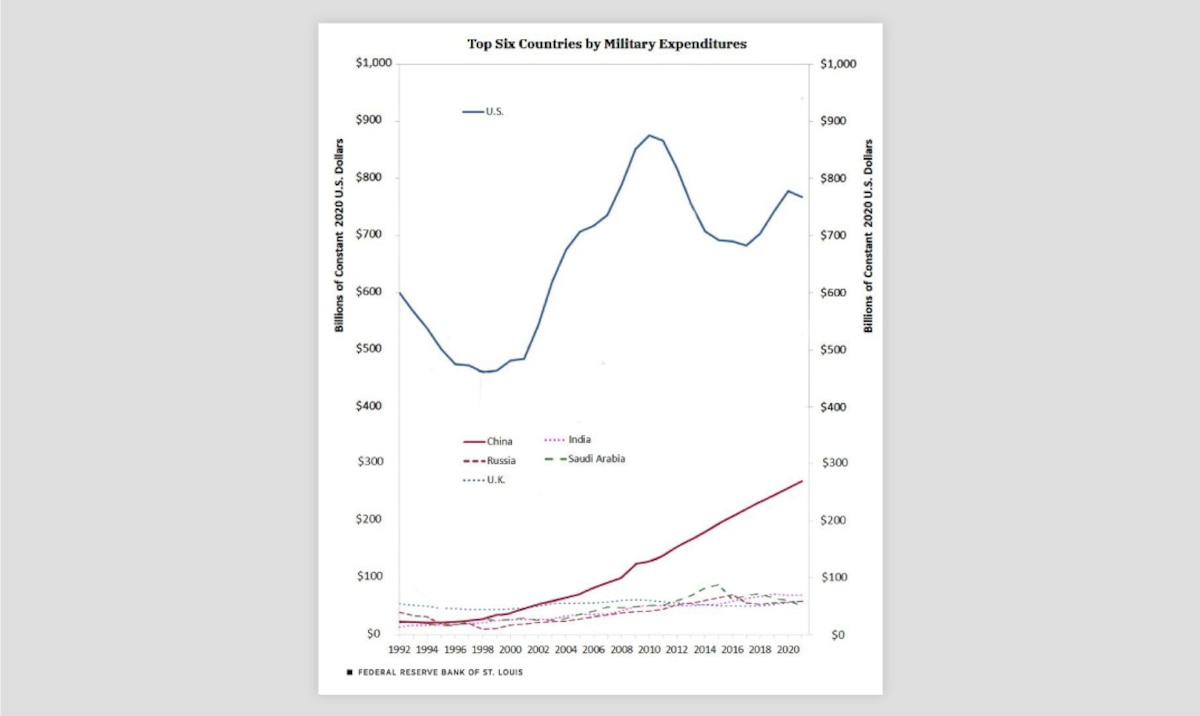 A line graph showing the military expenditures of the top six countries using a single scale that ranges from $0 to $1 trillion. The line representing the U.S. expenditures is far above the remaining lines and never intersects with any of them.