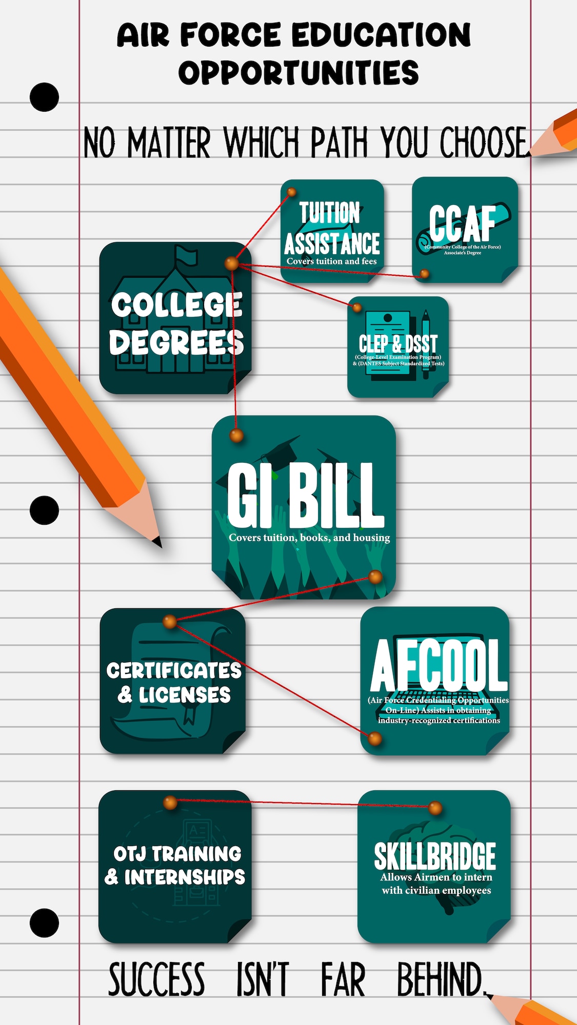 Graphic depicting the education opportunities and paths granted to service members. (U.S. Air Force graphic by Airman 1st Class Kailee Reynolds)