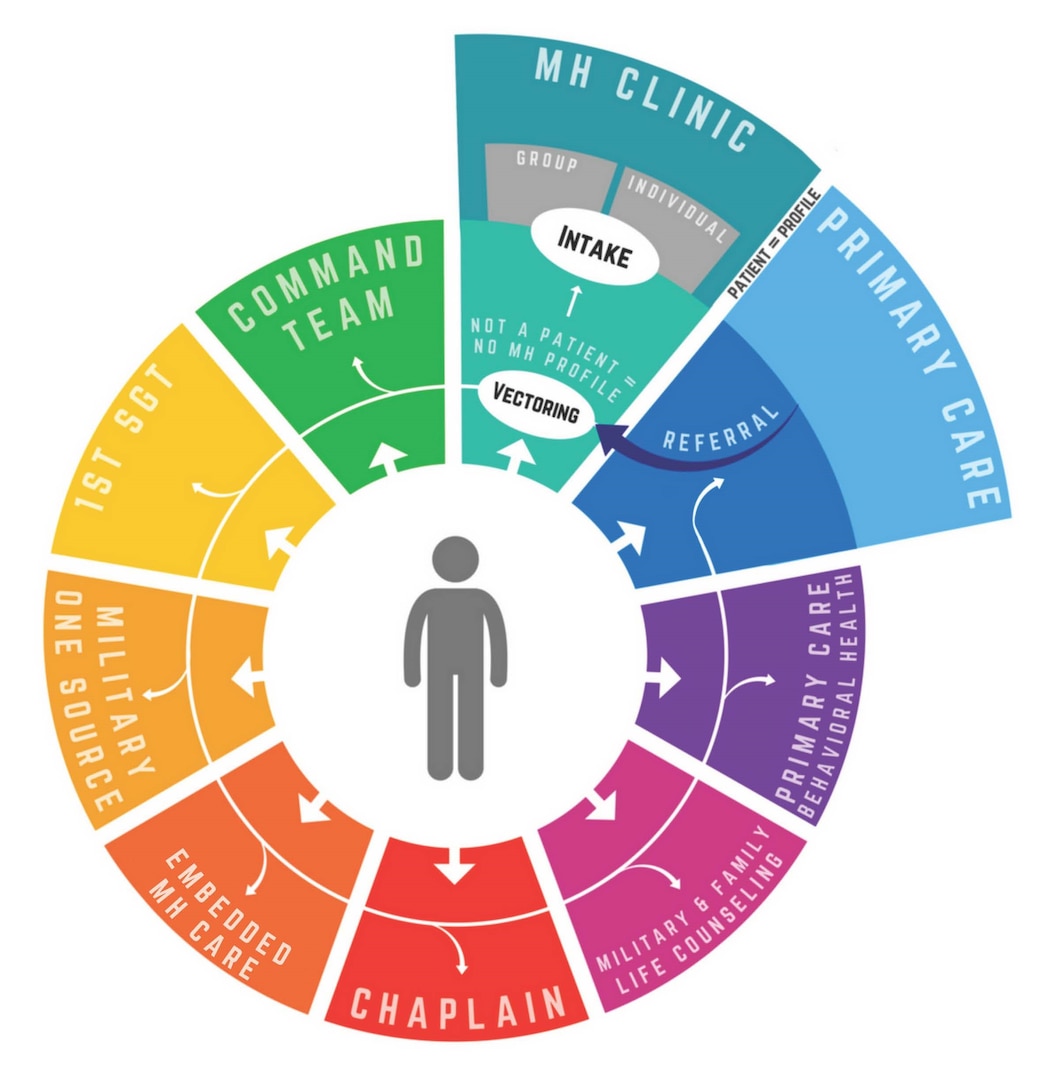 Graphic demonstrating the process of Mental Health care and additional resources through targeted care. (U.S. Air Force graphic)