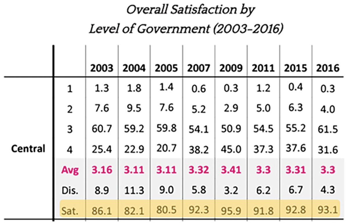 Pre-COVID CCP Overall Satisfaction Poll