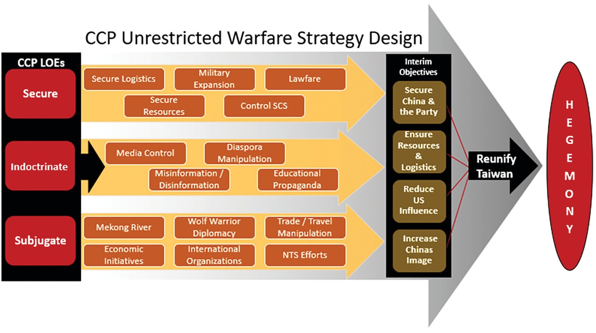 CCP unrestricted warfare strategy design