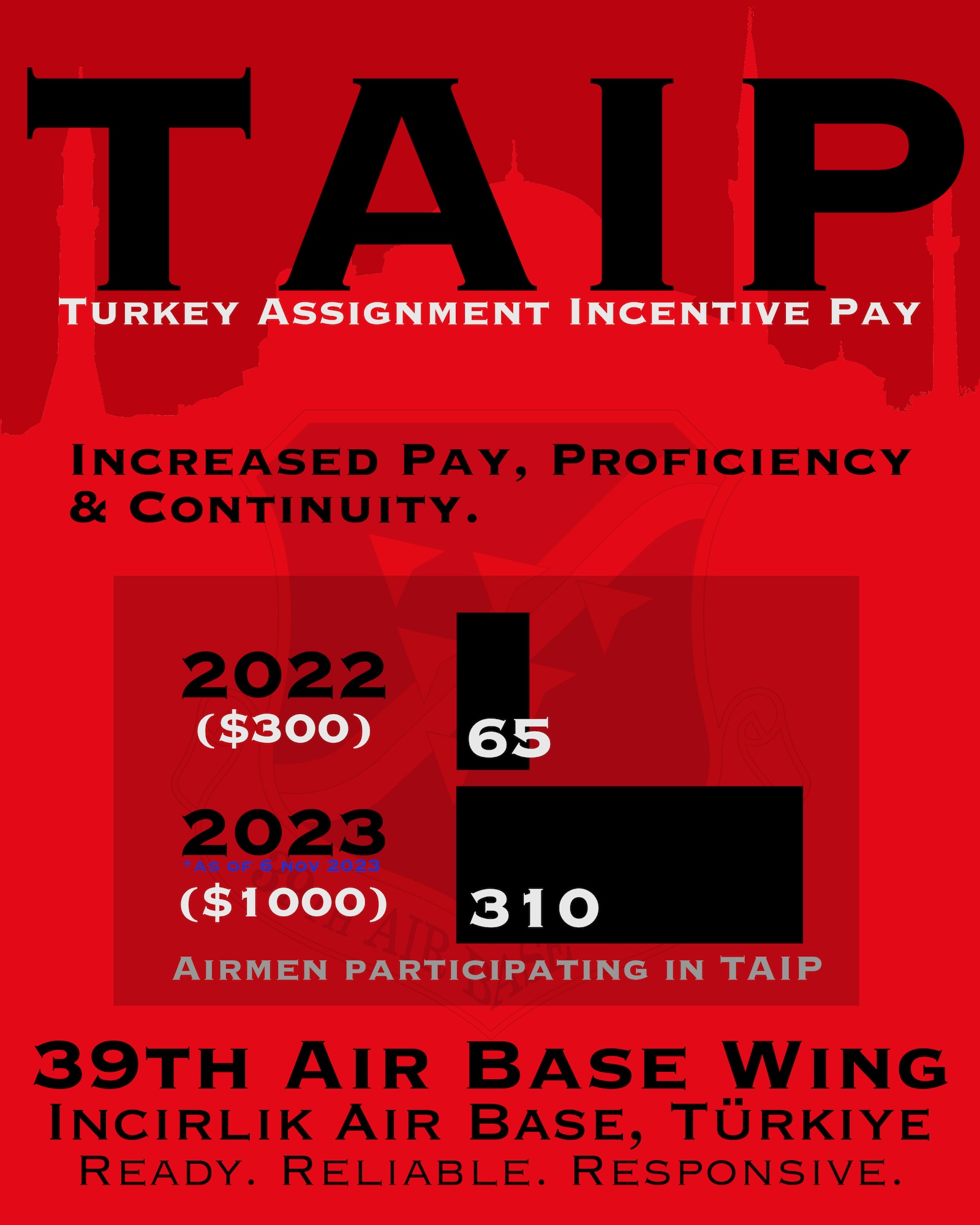 An Infographic explaining the success of the recent increase of the Turkey Assignment Incentive Pay program, known as TAIP, after which many 39th Air Base Wing Airmen have opted to stay at Incirlik Air Base for an additional 12 months for an extra $1,000 a month.