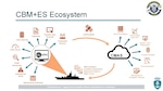 NSWCPD’s Mathias Haegele and Sonia Selvan presented a CBM+ES Technical Overview at the CBM+ Expo in September, including this slide showing the CBM+ES Ecosystem. (U.S. Navy Graphic/Released)