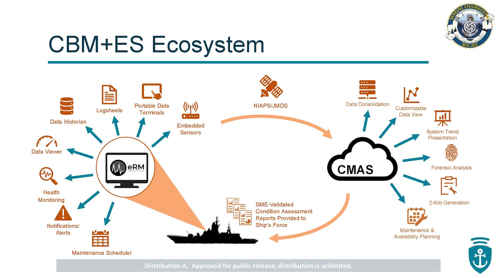 NSWCPD’s Mathias Haegele and Sonia Selvan presented a CBM+ES Technical Overview at the CBM+ Expo in September, including this slide showing the CBM+ES Ecosystem. (U.S. Navy Graphic/Released)