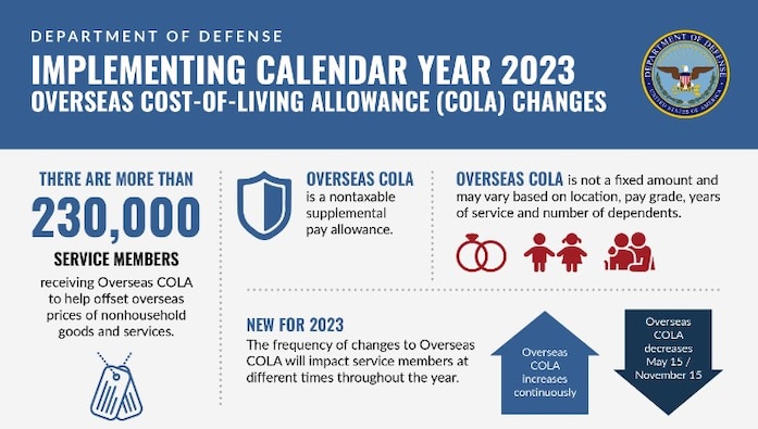 The Department implemented the second phase of OCOL decreases November 15, 2023.