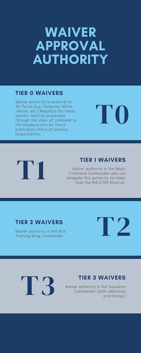 A chart that described approval authorities for waivers.