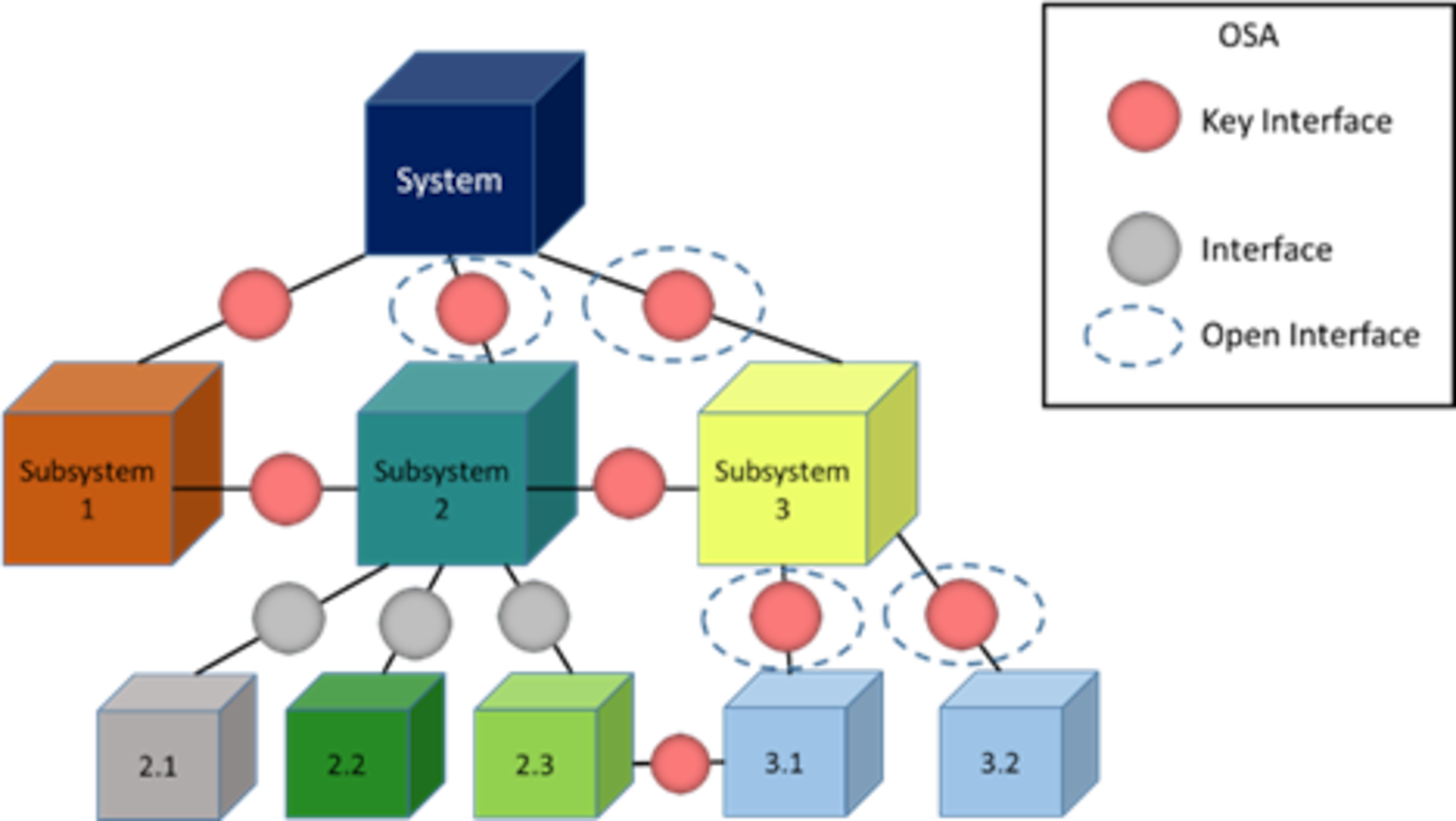 Graphic that shows a full breakdown of systems.