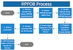 Flow chart of what a Vendor will do or encounter in the Replenishment Parts, Purchase, or Borrow (RPPOB) program process. See Jump to step section for all steps in this process.