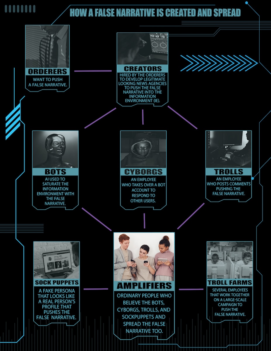 A graphic on how a false narrative is created and spread.