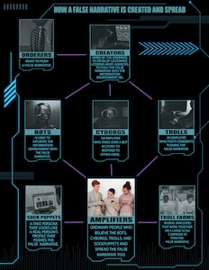 A graphic on how a false narrative is created and spread.