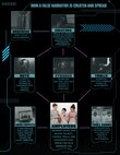 A graphic on how a false narrative is created and spread.