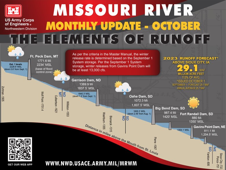 A graphic showing the base of the flood control pool for each of the six mainstem reservoirs and their distance from the mouth of the Missouri River at St. Louis. Additionally, the graphic shows the end of July pool elevations at the four largest reservoirs.