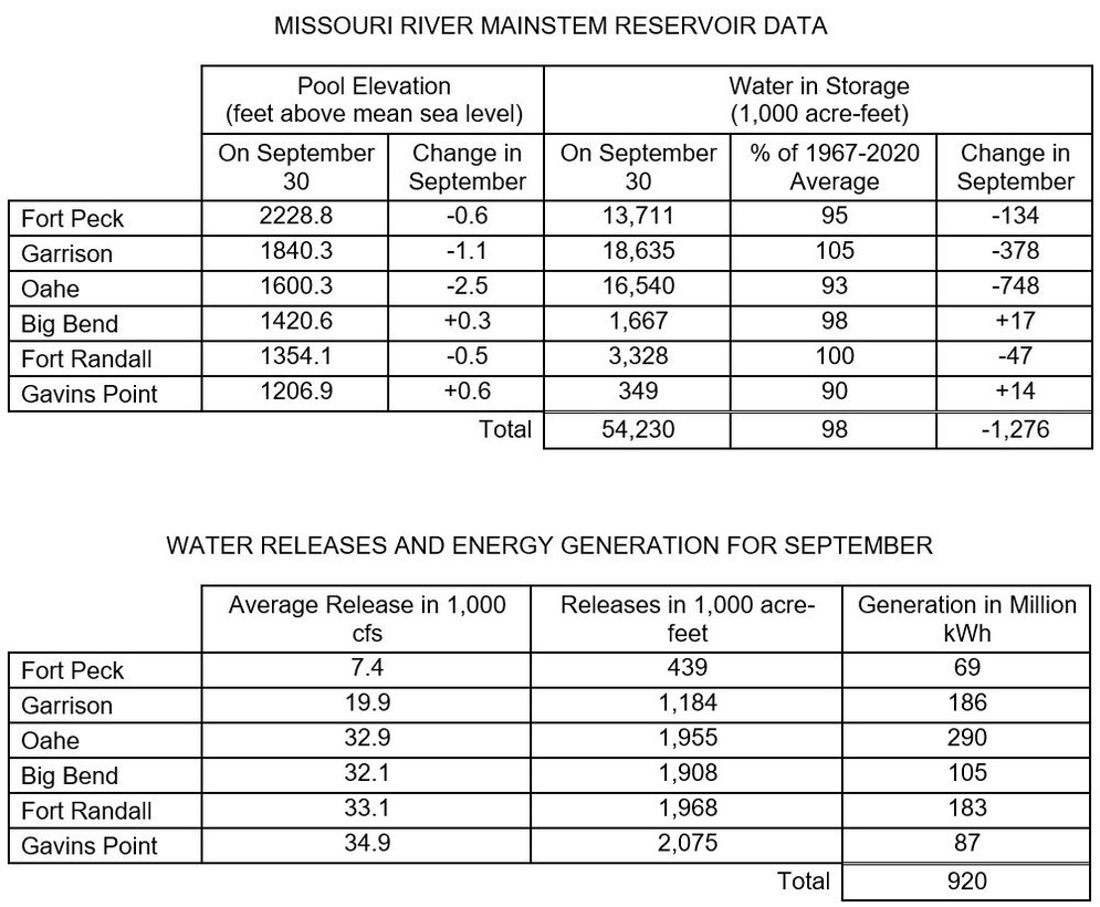 Two tables the first showing Missouri River Mainstem Reservoir Data with the Pool Elevation at the end of the month and how much the elevation has changed during the month and how much water is in storage at the end of the month compared to the average and how much the amount of water in storage has changed in May. 

The second table shows water releases and energy generation in May at each reservoir. There are three columns of data Average releases in 1000 cubic feet per second, volume of releases in acre feet, and how much power was generated from releases at each project. The data is provided in the photo caption.