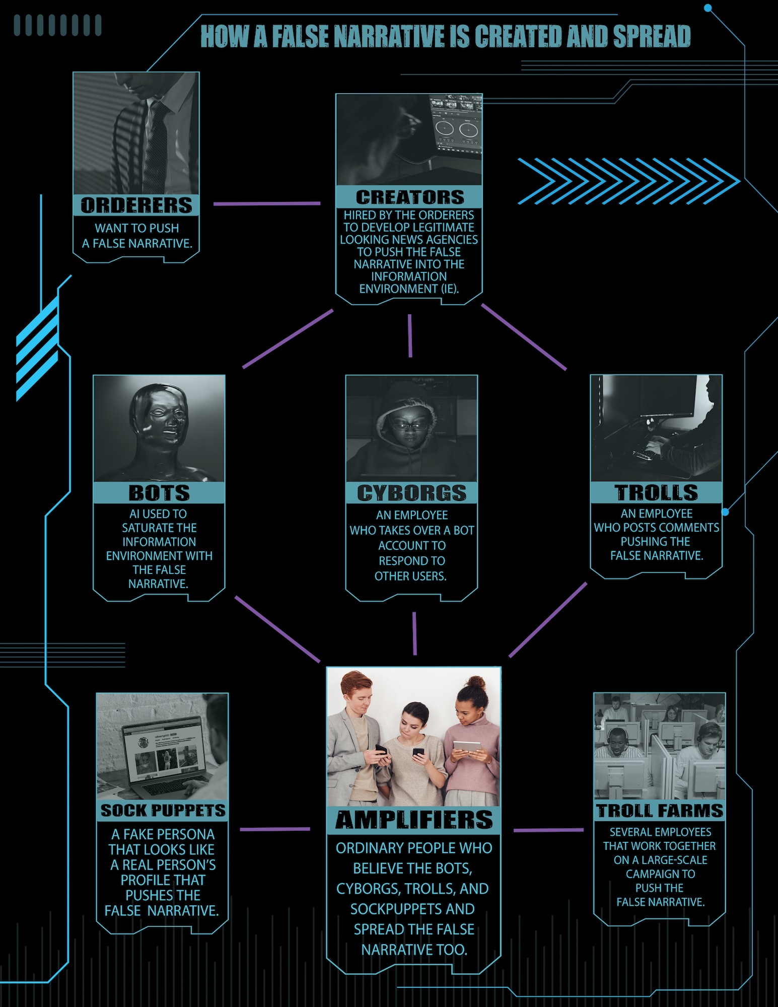A graphic on how a false narrative is created and spread.