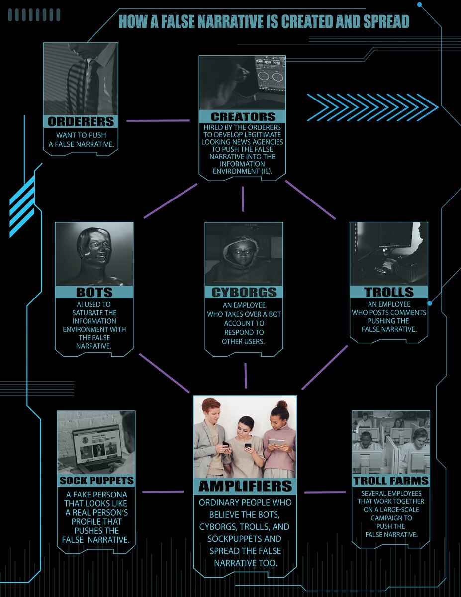 A graphic on how a false narrative is created and spread.