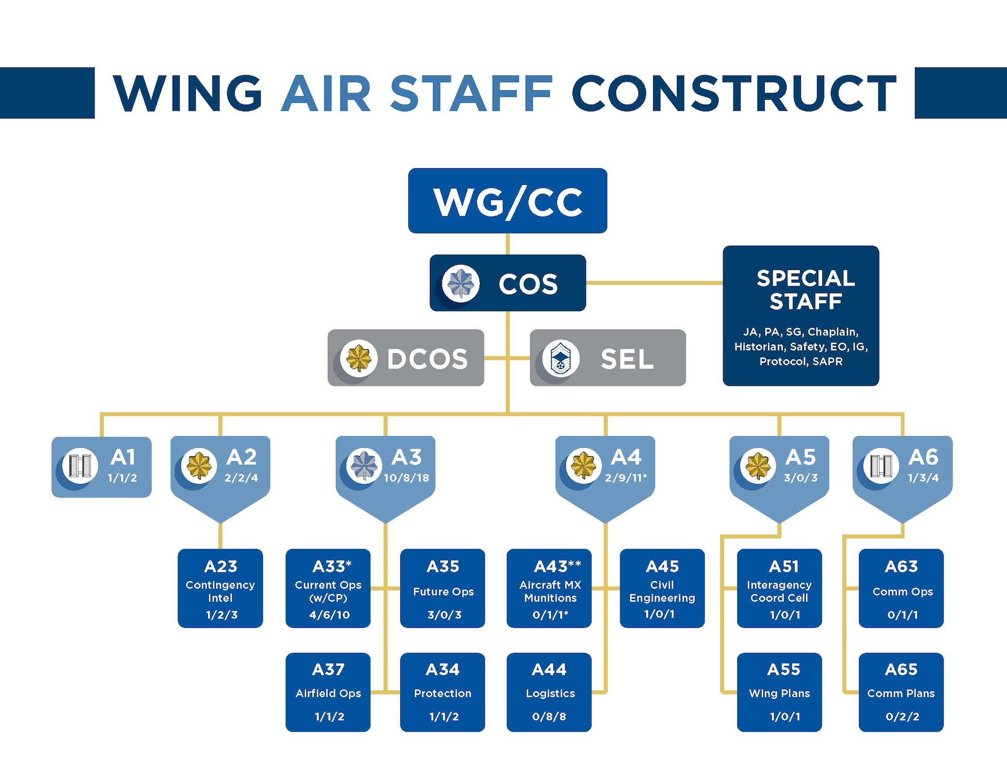 Air Force transitions to AStaff structure for air expeditionary wings