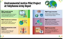 This infographic outlines the six-step process for an environmental justice pilot project being led by Tobyhanna Army Depot's Environmental Branch.
