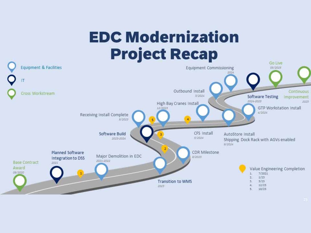 Infographic showing timelines for EDC Modernization project.