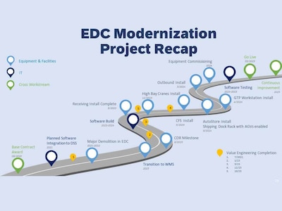 Infographic showing timelines for EDC Modernization project.