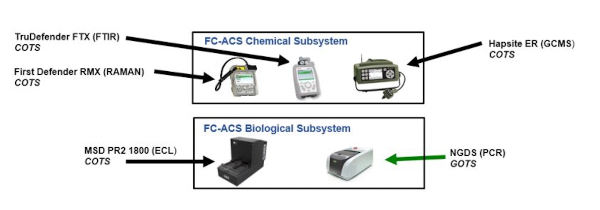 A graphical depiction of the three chemical detector systems and two biological detector systems.