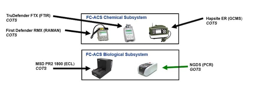 A graphical depiction of the three chemical detector systems and two biological detector systems.