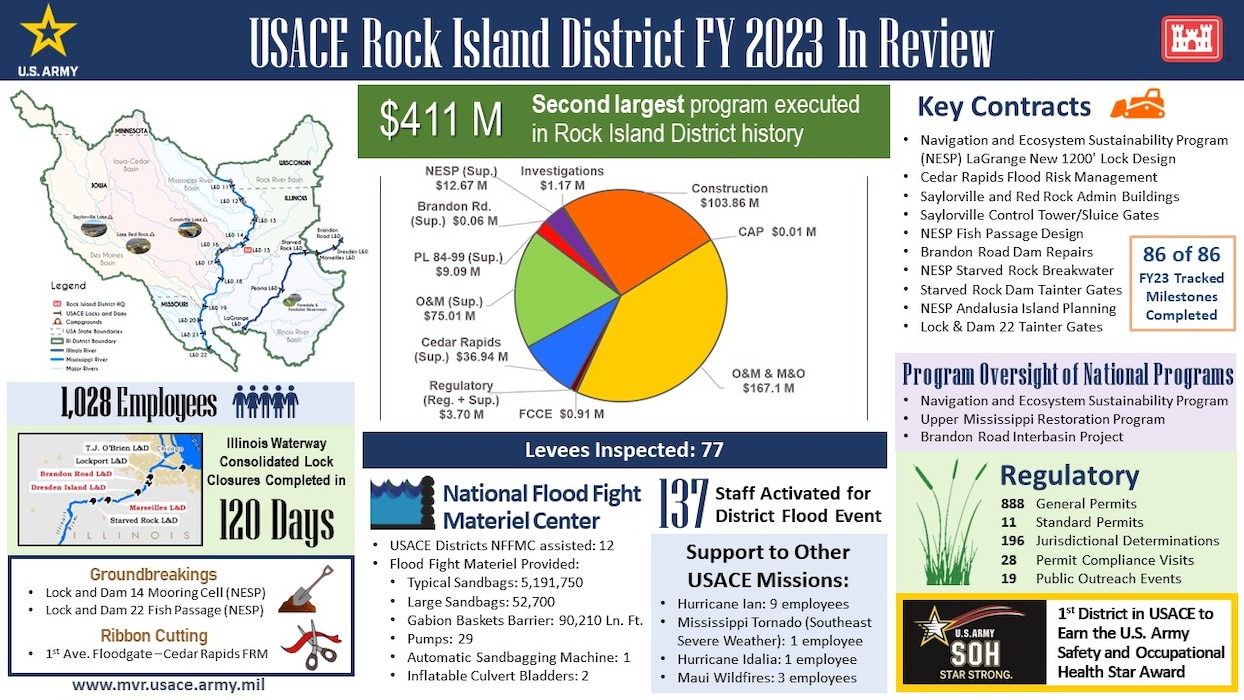 FY23 was another record year for the Rock Island District! 

The District executed the second largest program in its history at $411 million with some major milestones along the way.

In addition to some staggering numbers, the Rock Island District also became the first District in USACE to earn the U.S. Army Safety and Occupational Health STAR Award!