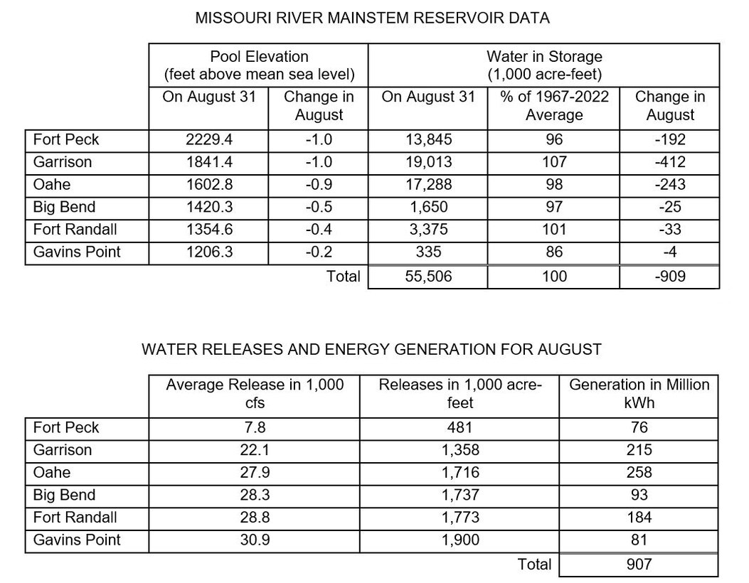 Two tables the first showing Missouri River Mainstem Reservoir Data with the Pool Elevation at the end of the month and how much the elevation has changed during the month and how much water is in storage at the end of the month compared to the average and how much the amount of water in storage has changed in May. 

The second table shows water releases and energy generation in May at each reservoir. There are three columns of data Average releases in 1000 cubic feet per second, volume of releases in acre feet, and how much power was generated from releases at each project. The data is provided in the photo caption.