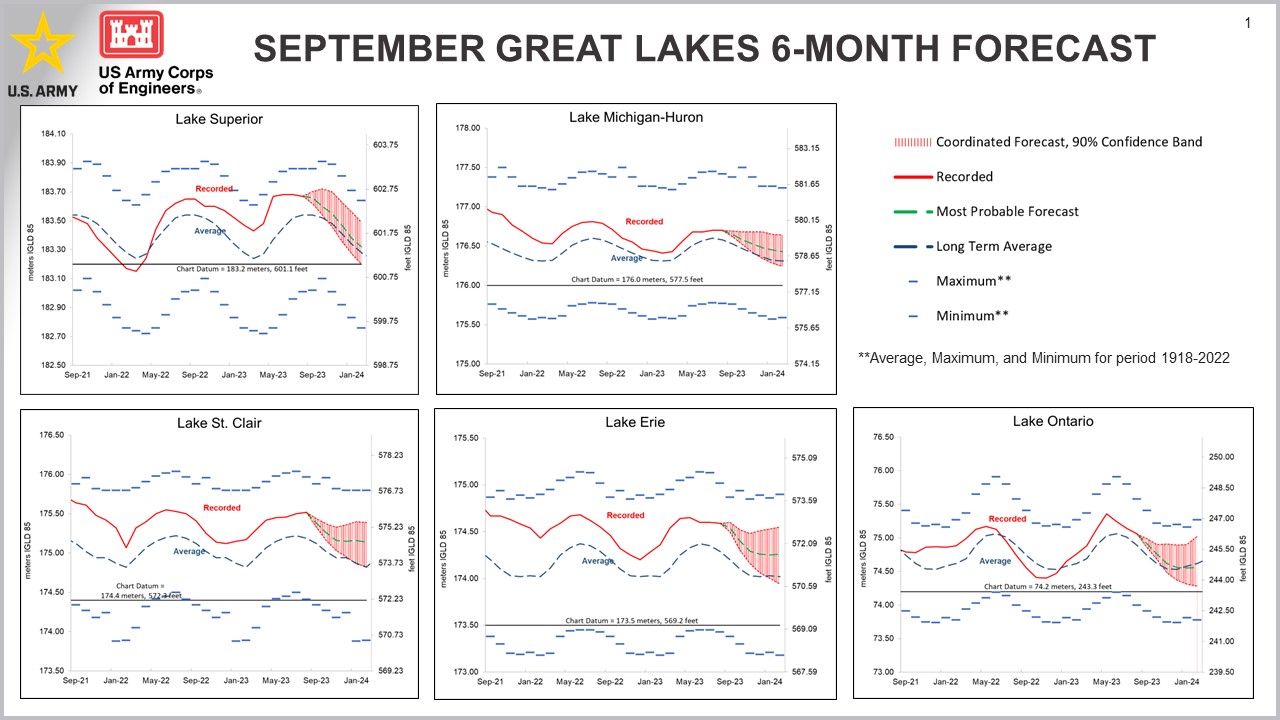 September Great Lakes 6Month Forecast