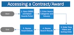Flow chart of how to open a contract/award. See Jump to step section for all steps in this process.