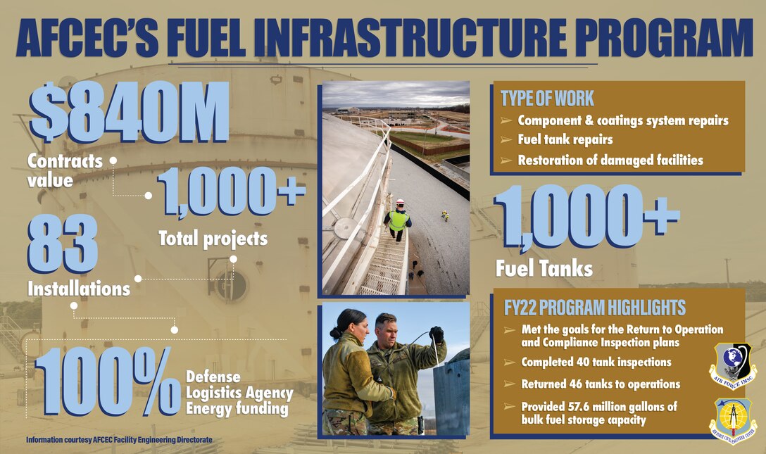 AFCEC upgrading fuel infrastructure infographic