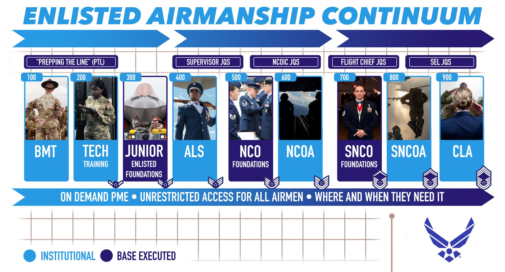 The EFD Action Plan to reimagine and explore a new ecosystem. The new EFD Model – Enlisted Airmanship Continuum (100–900) – connects institutional, functional, and base delivered education, training, and experiences. The Enlisted Airmanship Continuum is introduced at Basic Military Training, reinforced by Foundational Competencies in each AFSC’s Career Field Education and Training Plan, and embedded throughout the entire continuum. (U.S. Air Force graphic)