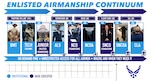 The EFD Action Plan to reimagine and explore a new ecosystem. The new EFD Model – Enlisted Airmanship Continuum (100–900) – connects institutional, functional, and base delivered education, training, and experiences. The Enlisted Airmanship Continuum is introduced at Basic Military Training, reinforced by Foundational Competencies in each AFSC’s Career Field Education and Training Plan, and embedded throughout the entire continuum. (U.S. Air Force graphic)