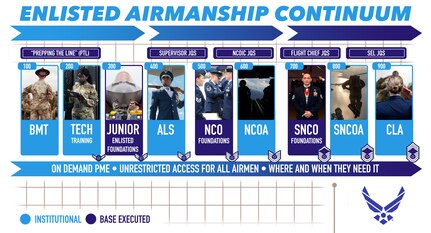 The EFD Action Plan to reimagine and explore a new ecosystem. The new EFD Model – Enlisted Airmanship Continuum (100–900) – connects institutional, functional, and base delivered education, training, and experiences. The Enlisted Airmanship Continuum is introduced at Basic Military Training, reinforced by Foundational Competencies in each AFSC’s Career Field Education and Training Plan, and embedded throughout the entire continuum. (U.S. Air Force graphic)