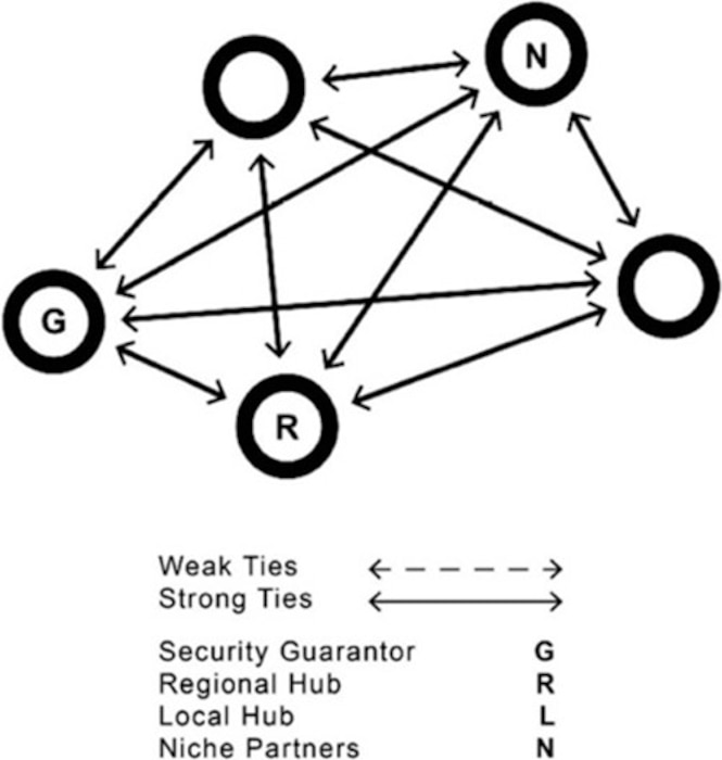 Multilateral alliance system