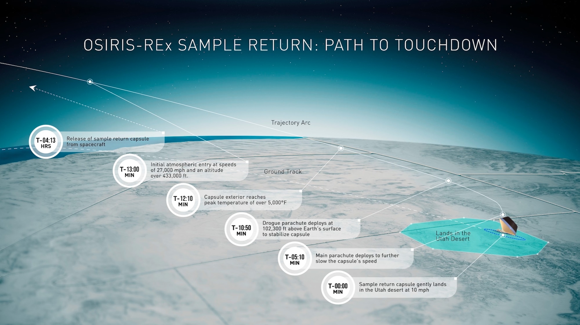 This graphic shows the events that happen between the time the OSIRIS-REx spacecraft releases its sample capsule to the time it lands in the Utah desert. Credit: Lockheed Martin.