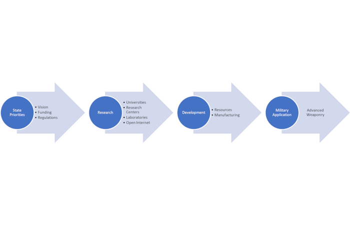 Figure 2. Military-civil fusion pathway for military application