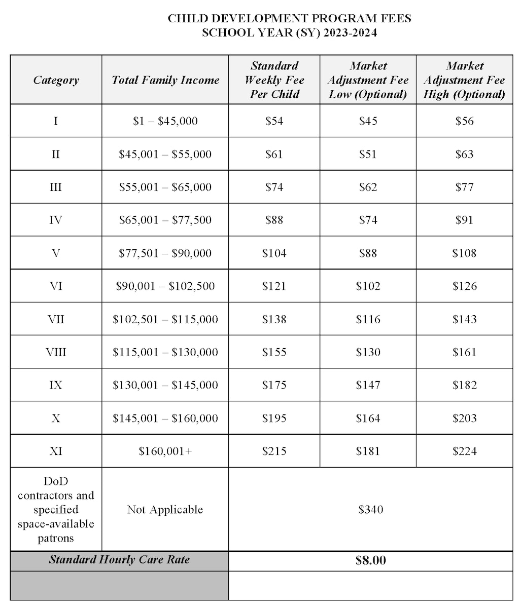 Chart reflecting categories, annual total family income and weekly rates. (Department of Defense graphic)