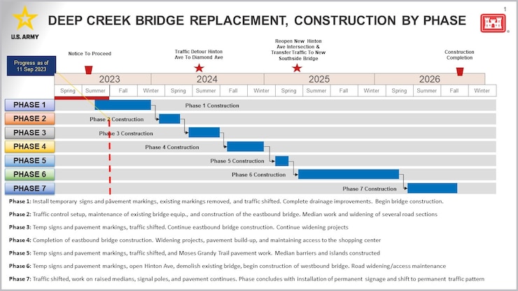 Bridge Construction Phase Timeline 