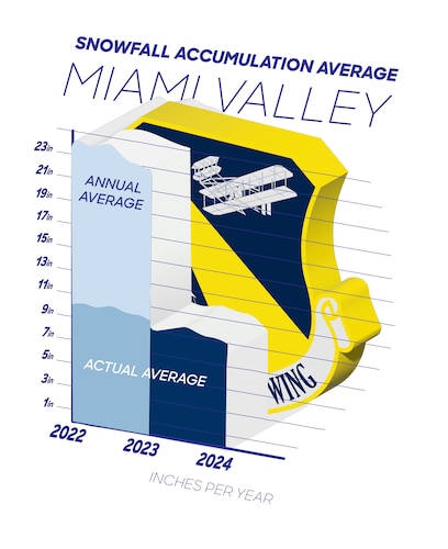 A bar graph that shows the results of the snowfall in the local area.